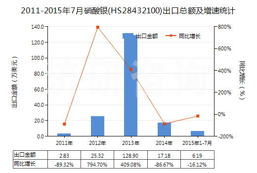 2011-2015年7月硝酸銀(HS28432100)出口總額及增速統(tǒng)計(jì)